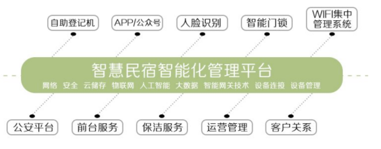 55世纪app官网乐开云--民宿办理零碎让民宿办理变得单纯、高效(图2)