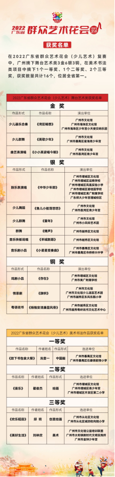 广州市获奖数量全省居首 2022年广东省群众艺术花会(少儿艺术)结果揭晓