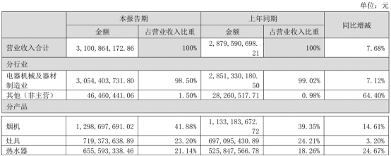 逆势增长，华帝股份上半年交出双增业绩单！