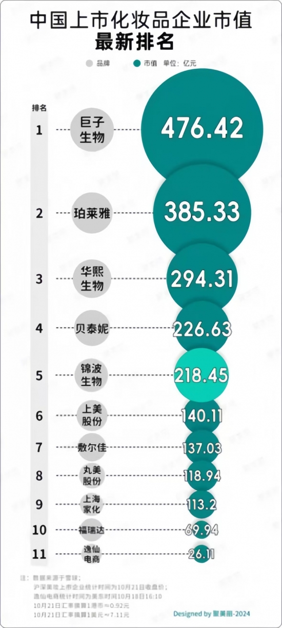 巨子、锦波等上市企业排名公布，北京湃生生物核心竞争力在哪里？