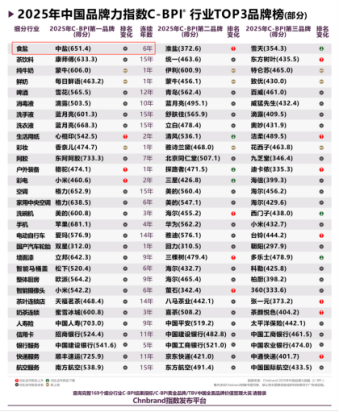中盐连续六年领跑中国品牌力指数，以民族品牌担当守护国民健康！