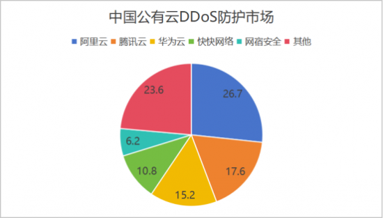 2024年全球公有云DDoS市场研究:市场发展、技术发展及差异原因