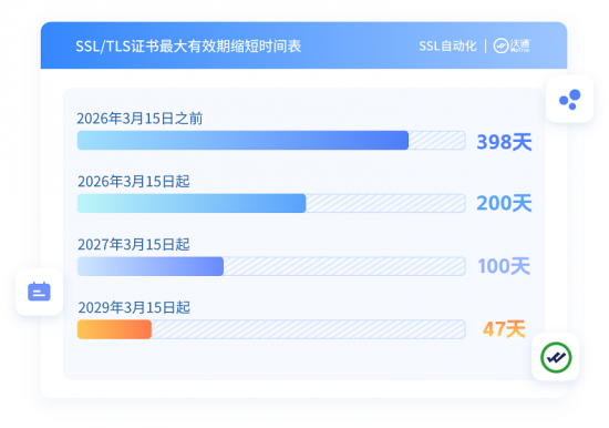 沃通ACME自动化方案，应对短周期SSL证书管理难题